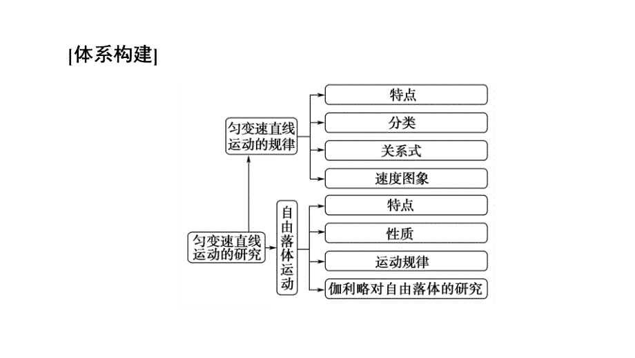 第3章 章末综合提升—2020-2021鲁科版高中物理必修一课件(共49张PPT)_第3页