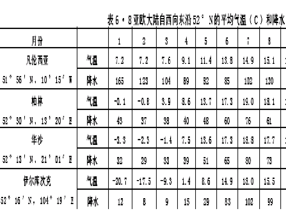 第九章 下垫面对气候的影响_第4页