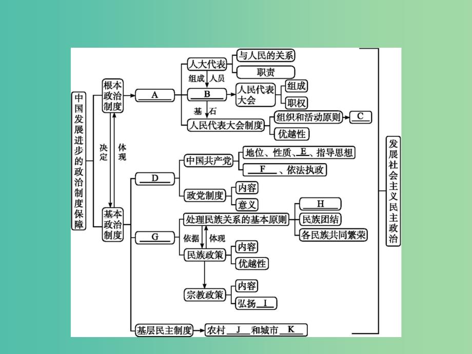 高中政治 第三单元 发展社会主义民主政治单元整合课件 新人教版必修2.ppt_第2页