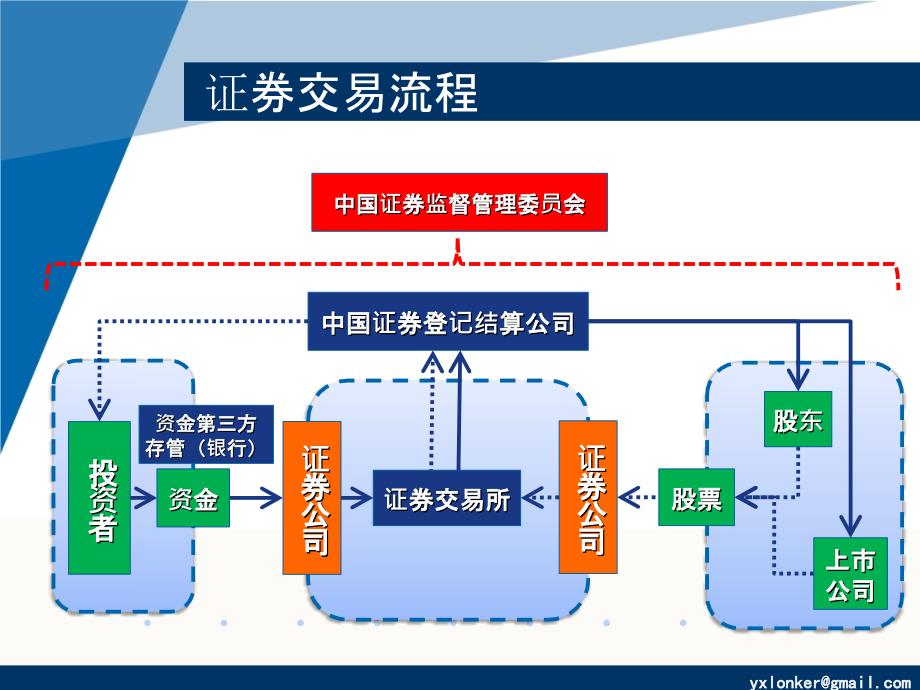 证券公司经纪业务科目流程图_第2页