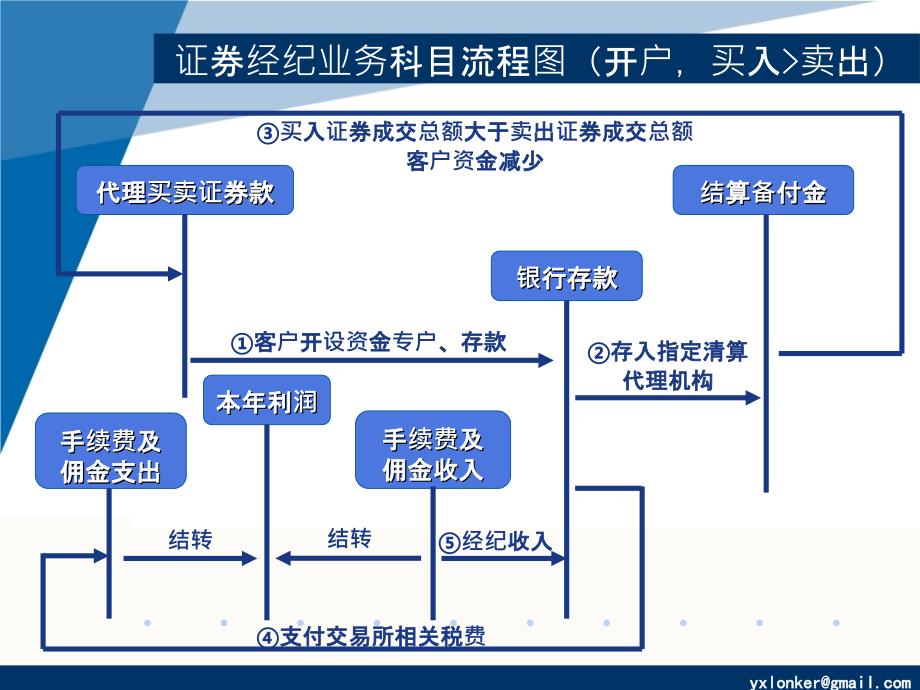 证券公司经纪业务科目流程图_第4页