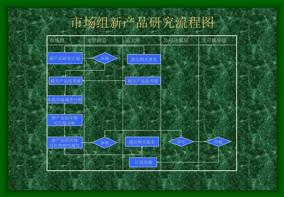 销售部市场组业务流程图_第5页