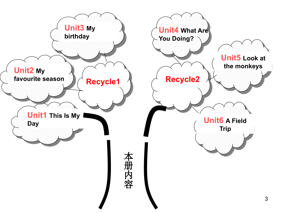 五年级下册英语知识树_第3页