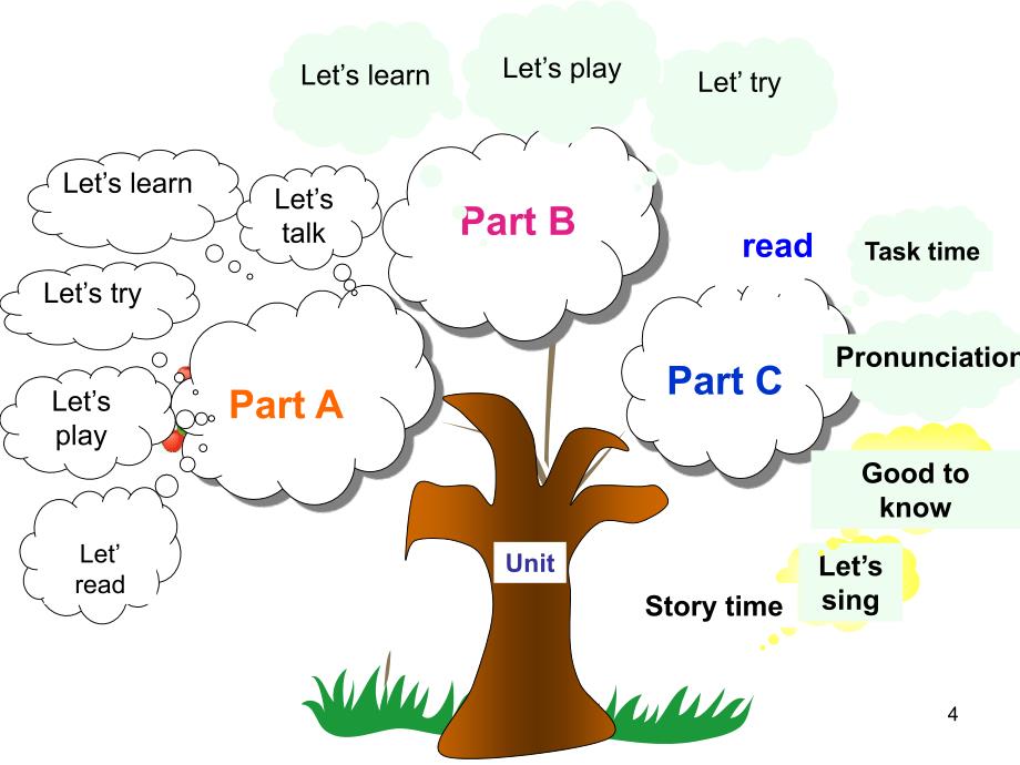 五年级下册英语知识树_第4页