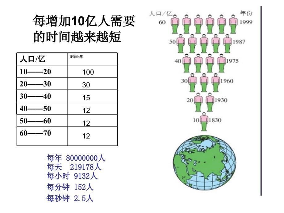 第四章第一节人口和人种_第5页