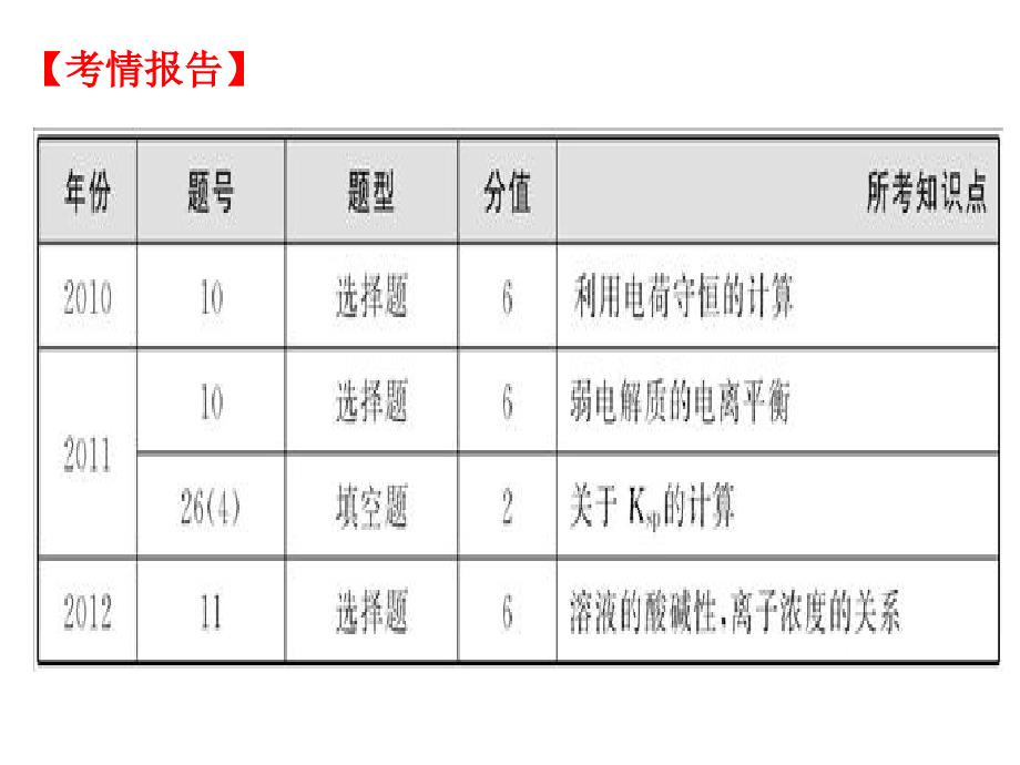 专题五：电解质溶液_第2页