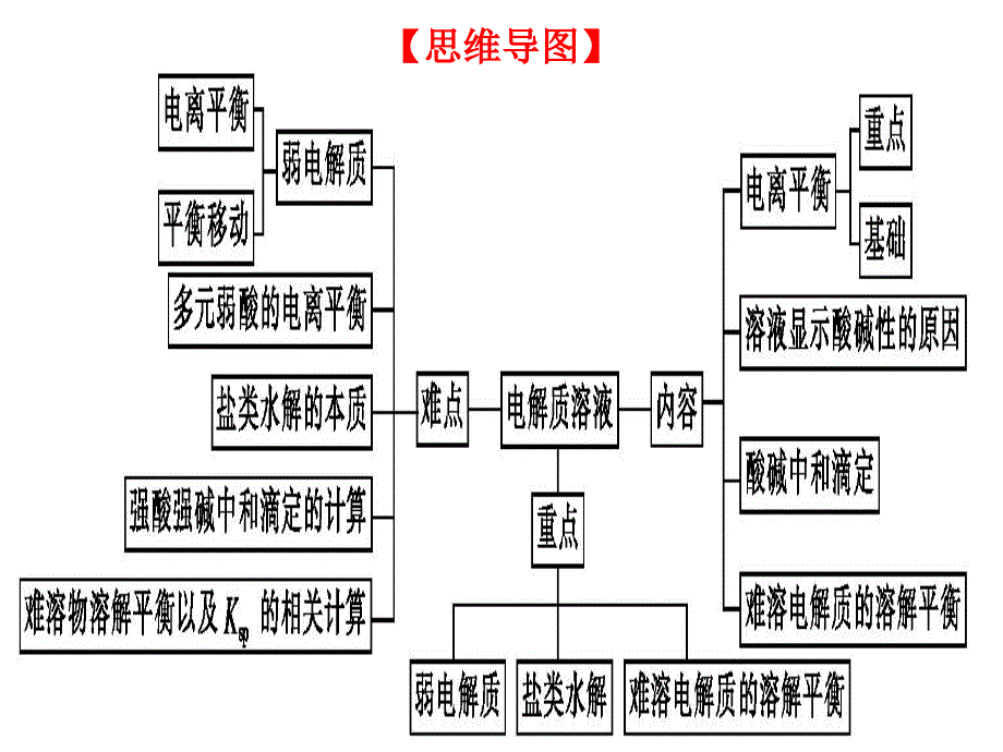 专题五：电解质溶液_第4页