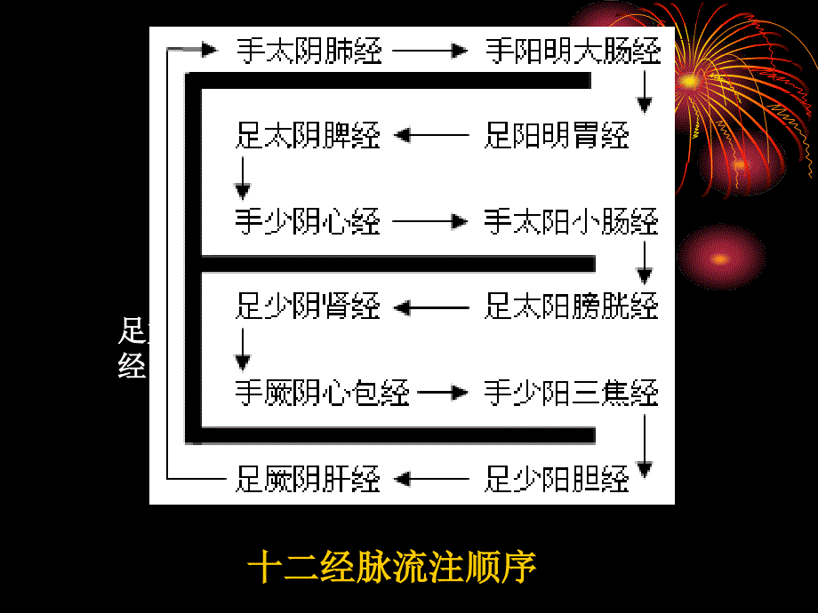 大肠经、胃经、脾经_第2页