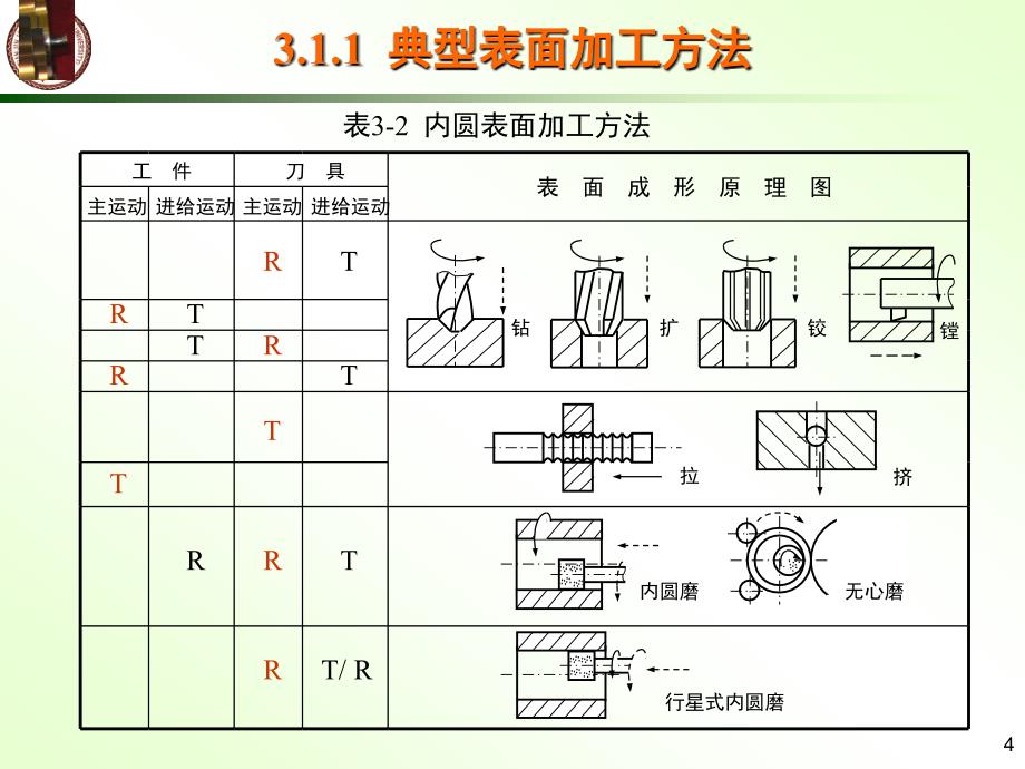 FreeKaoYan机械制造技术.ppt_第4页