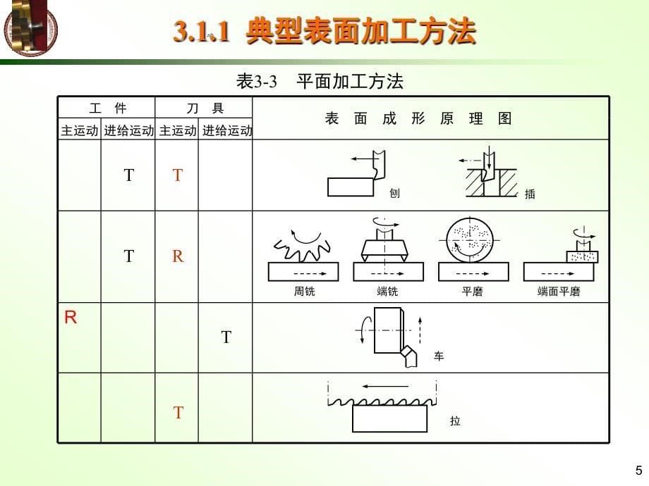 FreeKaoYan机械制造技术.ppt_第5页