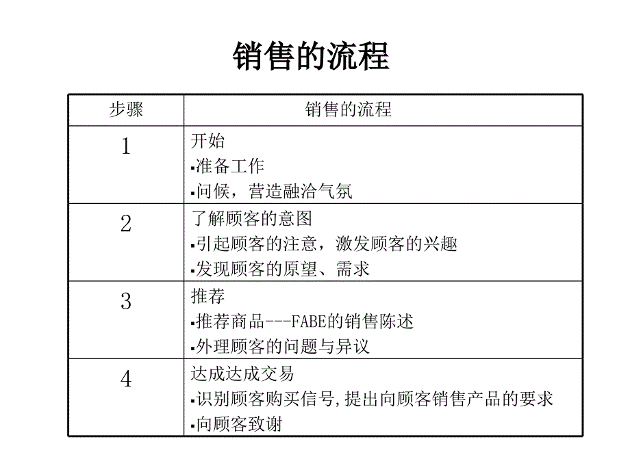 《某服装店铺销售技巧培训教程》(57张)课件_第4页