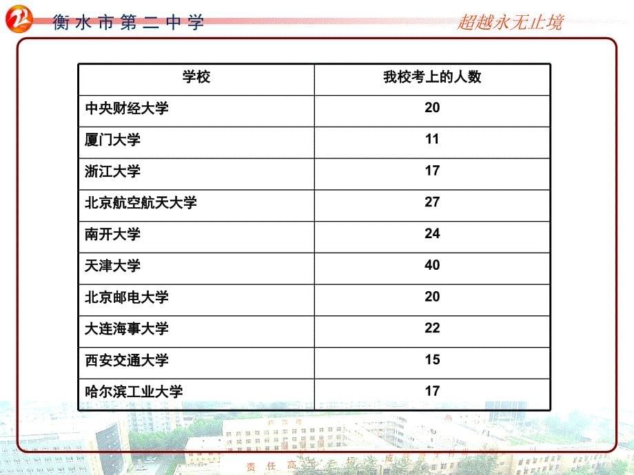 衡水二中高考二轮讲座.ppt_第5页