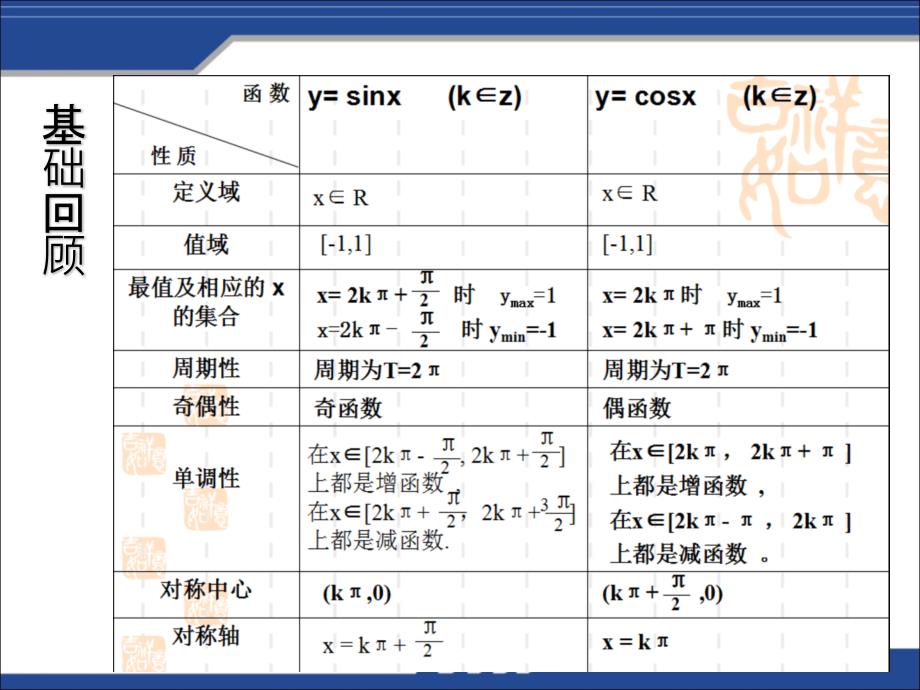 129日网课正余弦函数图像性质(删除）_第2页