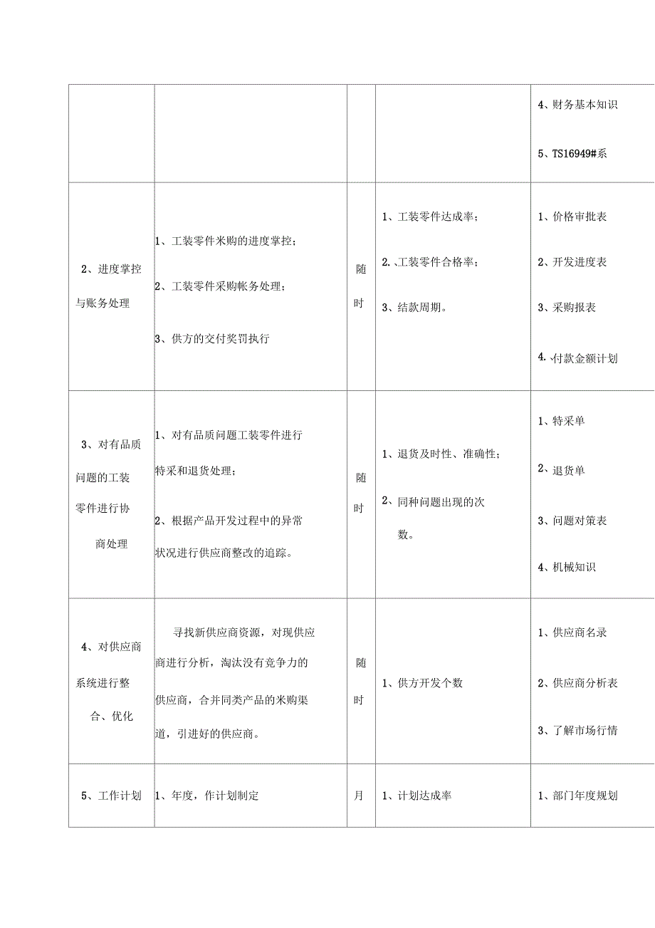 工装零件采购岗位说明书_第2页