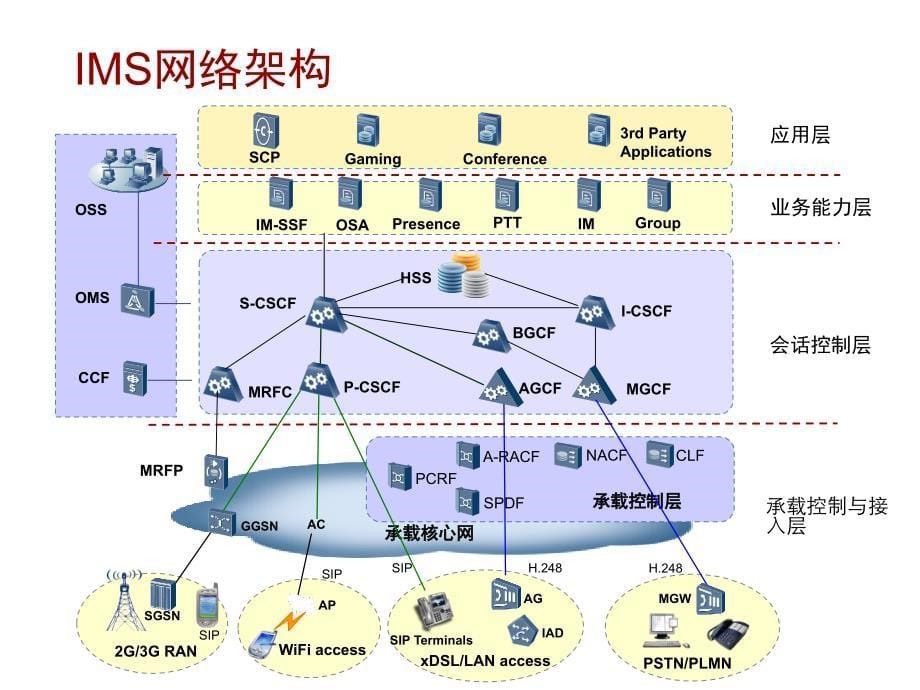 IMS技术与网络演进讲义_第5页