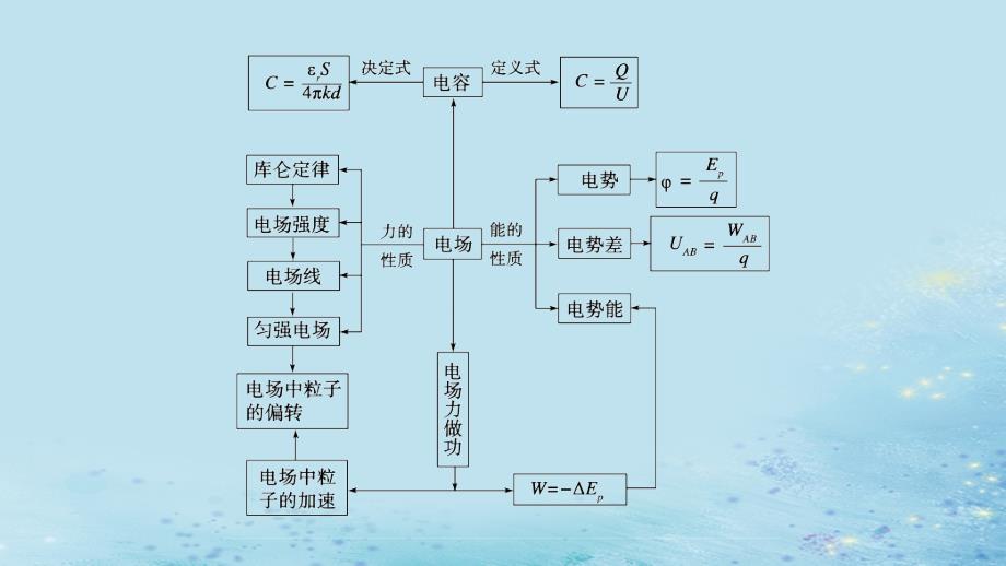 2019年高考物理二轮复习 专题三 电场和磁场 第8讲 电场及带电粒子在电场中的运动课件_第4页