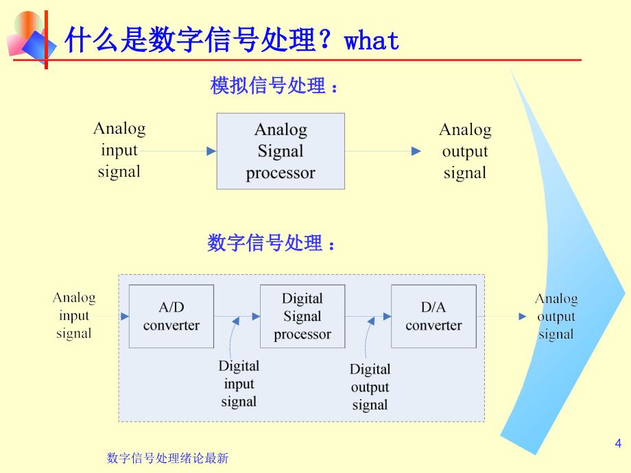 数字信号处理绪论最新_第4页