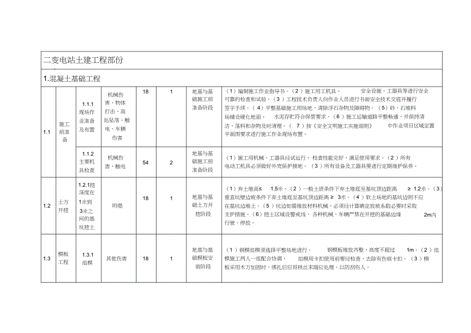 千伏变电站新建工程施工安全风险识别（完整版）_第4页