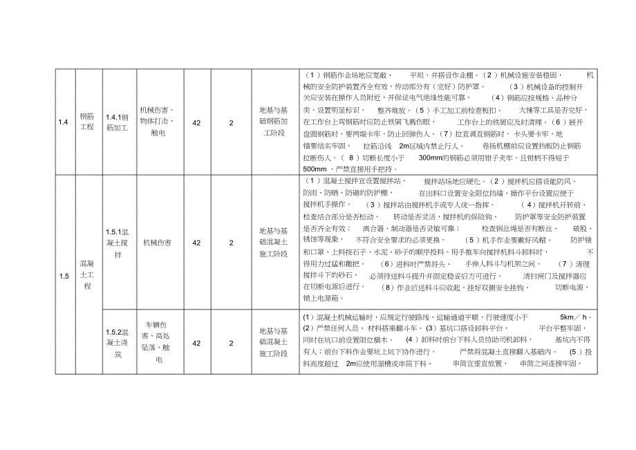 千伏变电站新建工程施工安全风险识别（完整版）_第5页