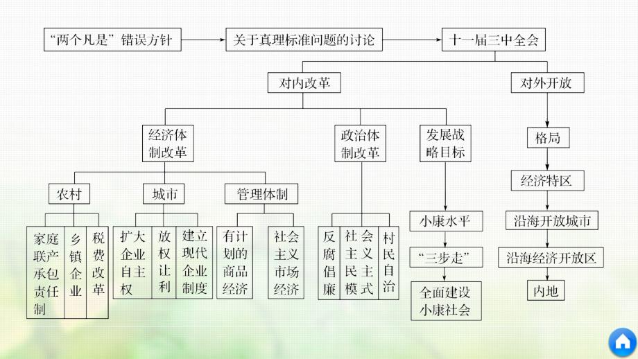 历史 第五单元 改革开放与中华民族的伟大复兴单元学习总结 岳麓版选修1_第4页