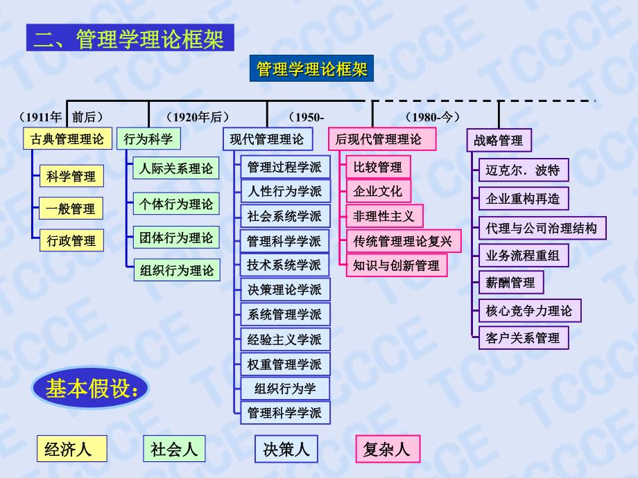 兼论管理思想的发展和创新.ppt_第4页