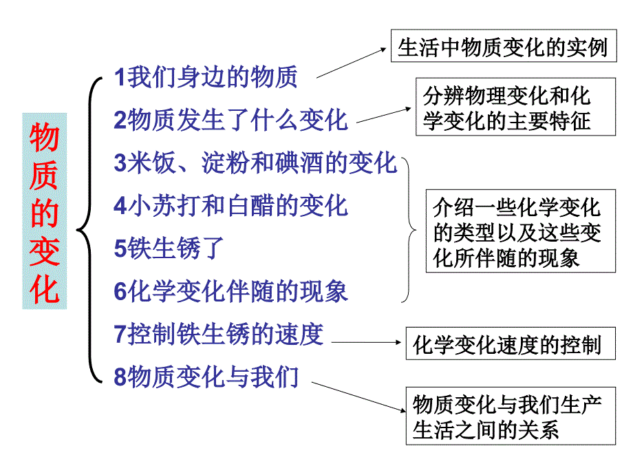 六下科学复i第二单元物质的变化(超好)PPT_第2页