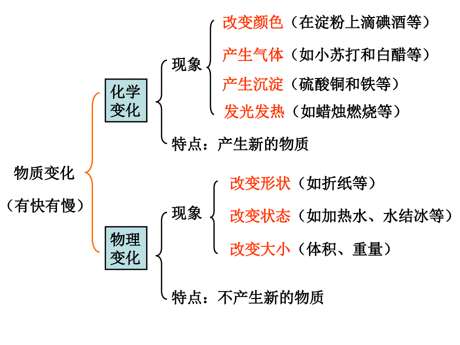 六下科学复i第二单元物质的变化(超好)PPT_第3页