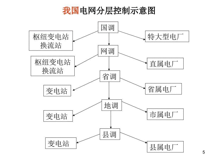 电力规约培训_第5页