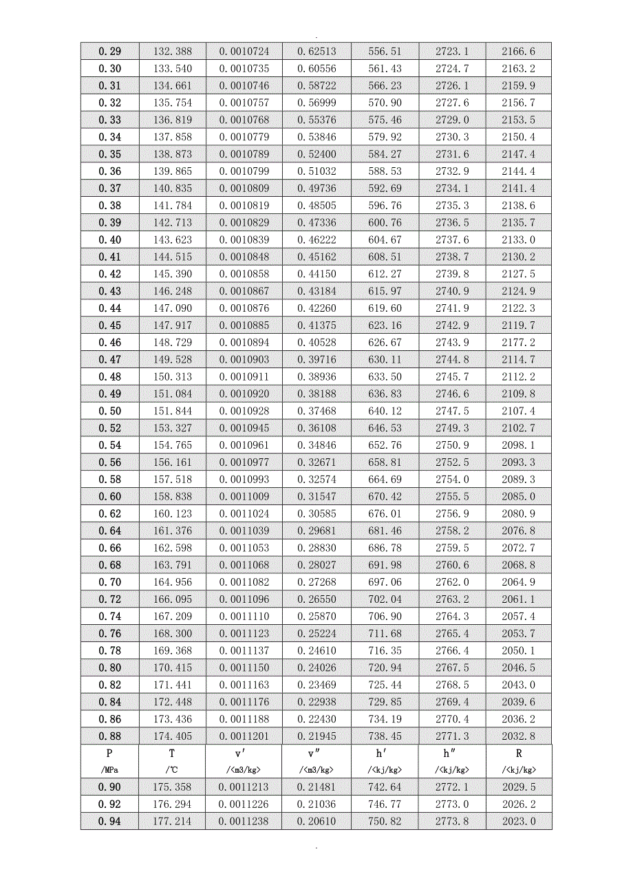 饱和水和饱和蒸汽的热力学参数表_第3页