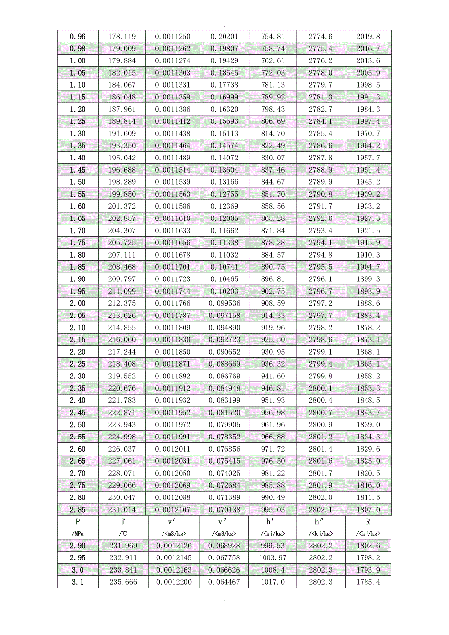 饱和水和饱和蒸汽的热力学参数表_第4页