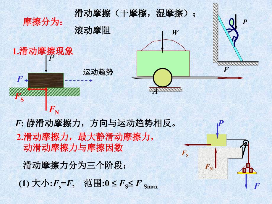 静力学应用专题-摩擦.ppt_第2页