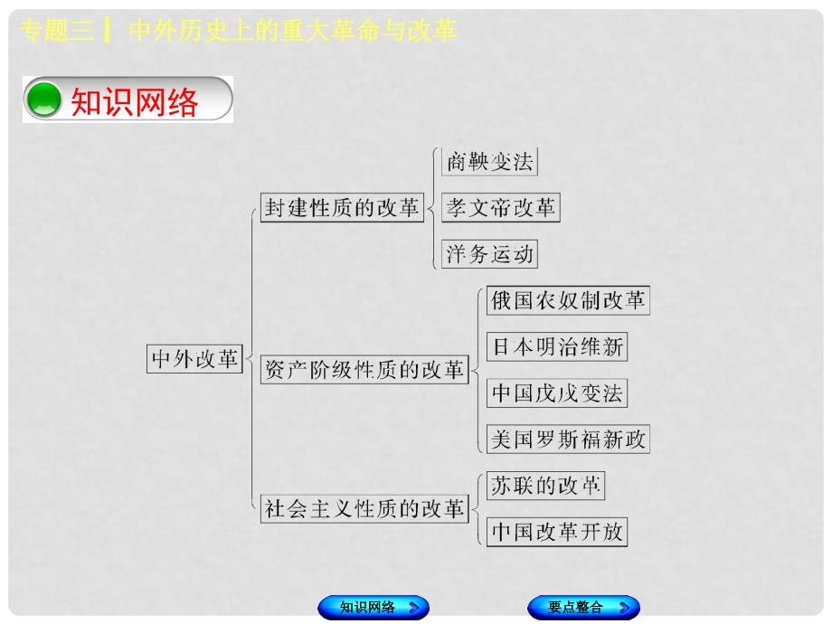 中考历史复习 专题突破篇 专题三 中外历史上的重大革命与改革课件_第2页