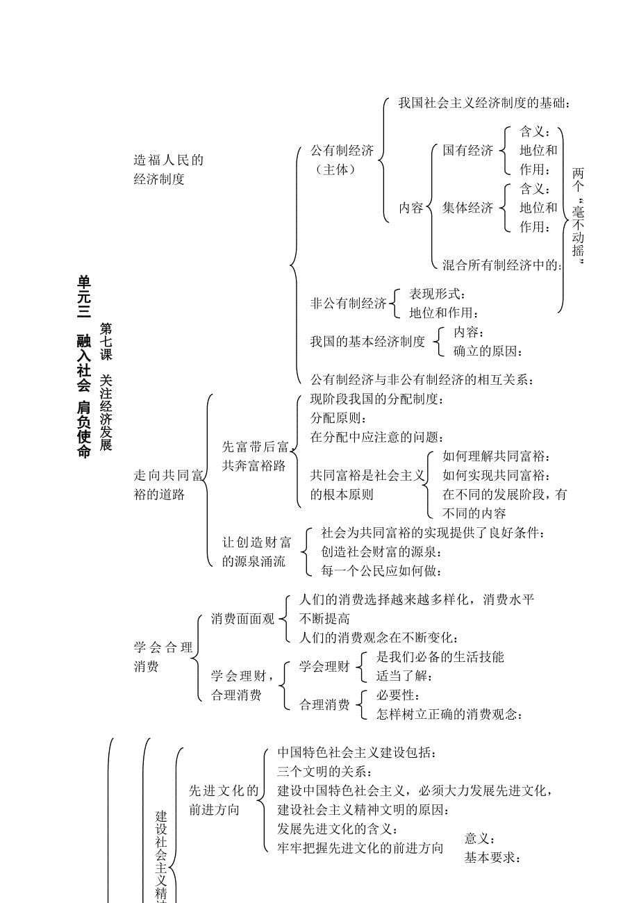 九年级政治全册知识结构图人教版.doc_第5页