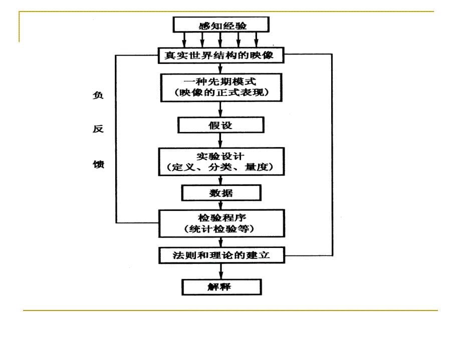 人文地理学研究方法_第5页