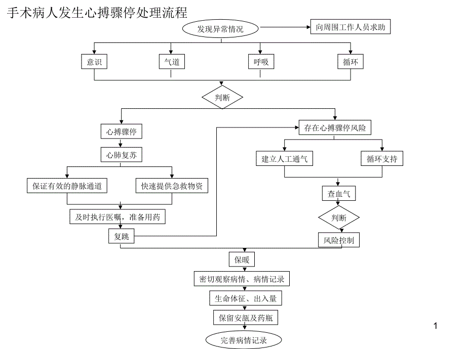 手术室应急预案ppt课件_第1页