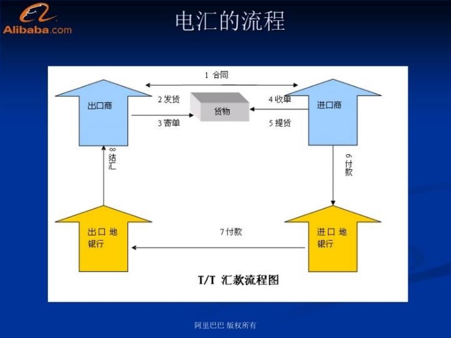 最新如何选择合适的付款方式教学课件_第4页