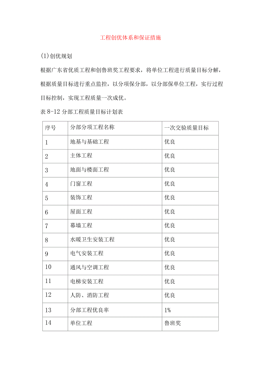 工程创优体系和保证措施.docx_第1页