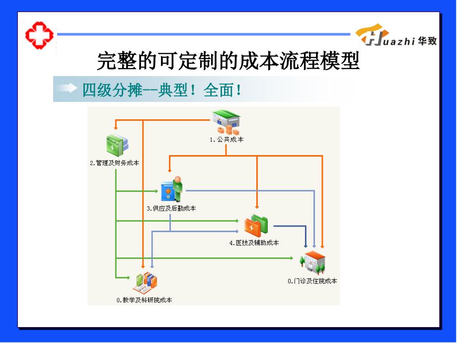 华致医院成本核算简介文档资料_第1页