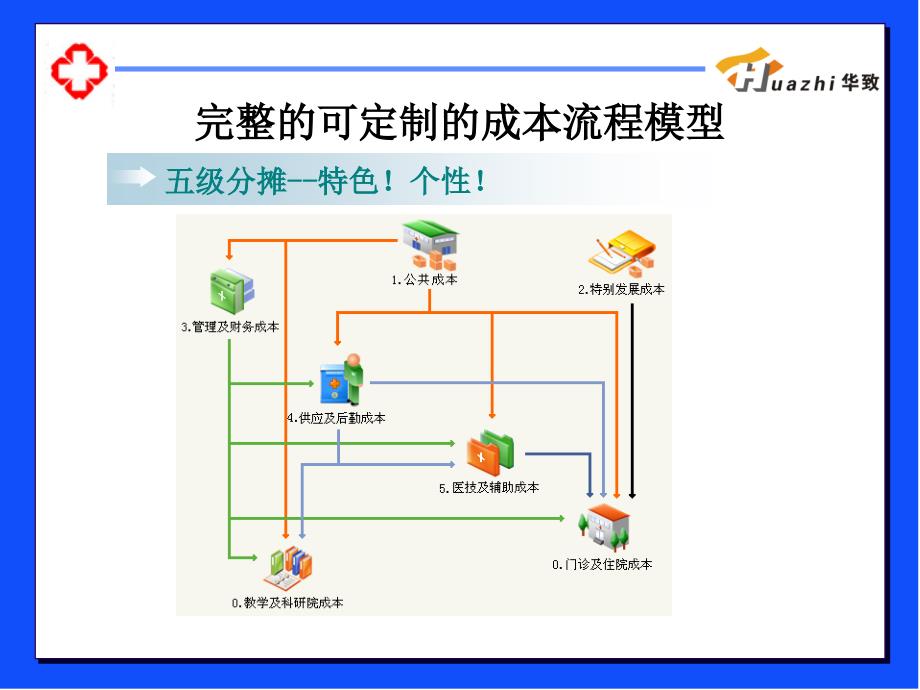 华致医院成本核算简介文档资料_第4页