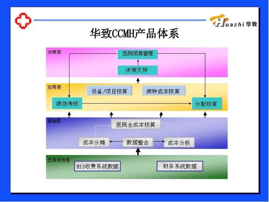 华致医院成本核算简介文档资料_第5页