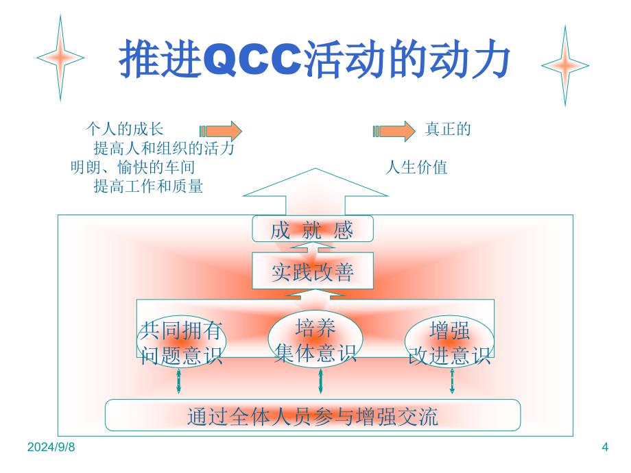 QCC品管圈活动认识_第4页