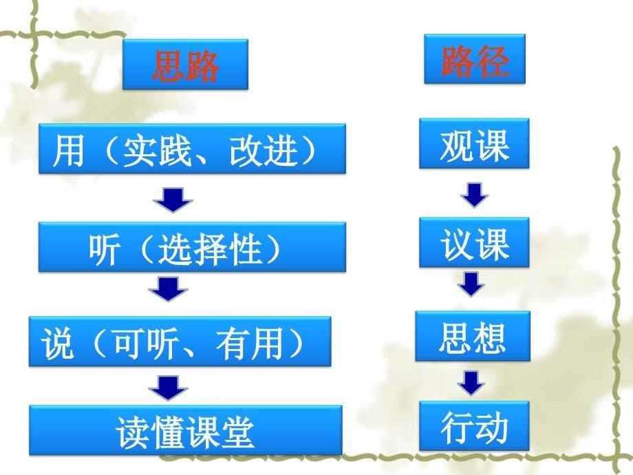 陈大伟观课议课教研的实效与教研新文化的建设_第5页