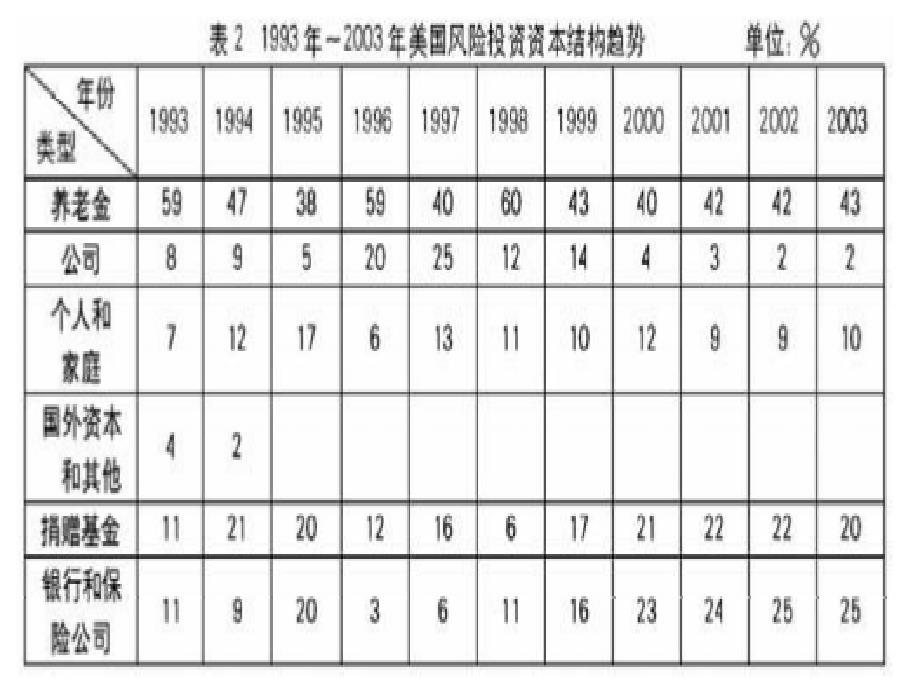 国际风险投资管理教材_第2页