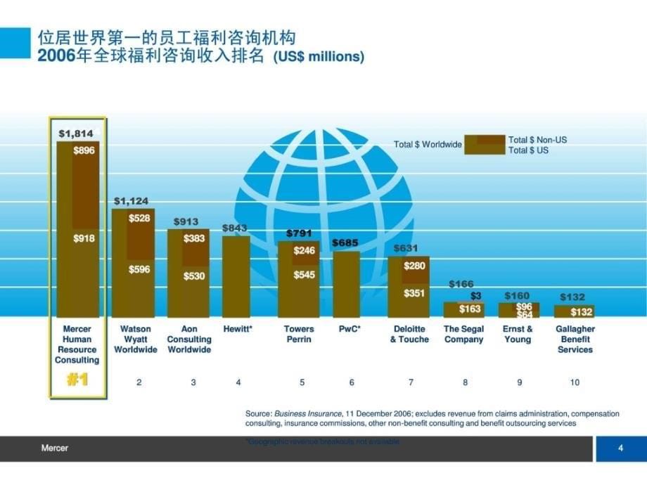 美世咨询中国总体福利趋势调研报告课件_第5页