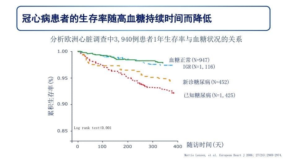 心内篇-安心控糖减重-兼顾多重获益课件_第5页