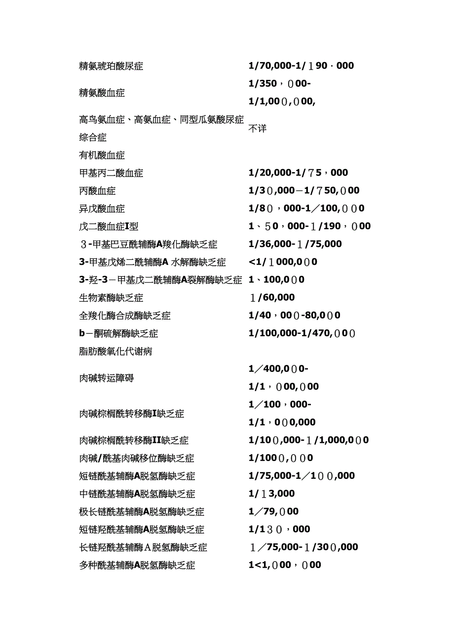 串联质谱和气相色谱质谱技术在遗传代谢病病的诊治中的应用_第3页