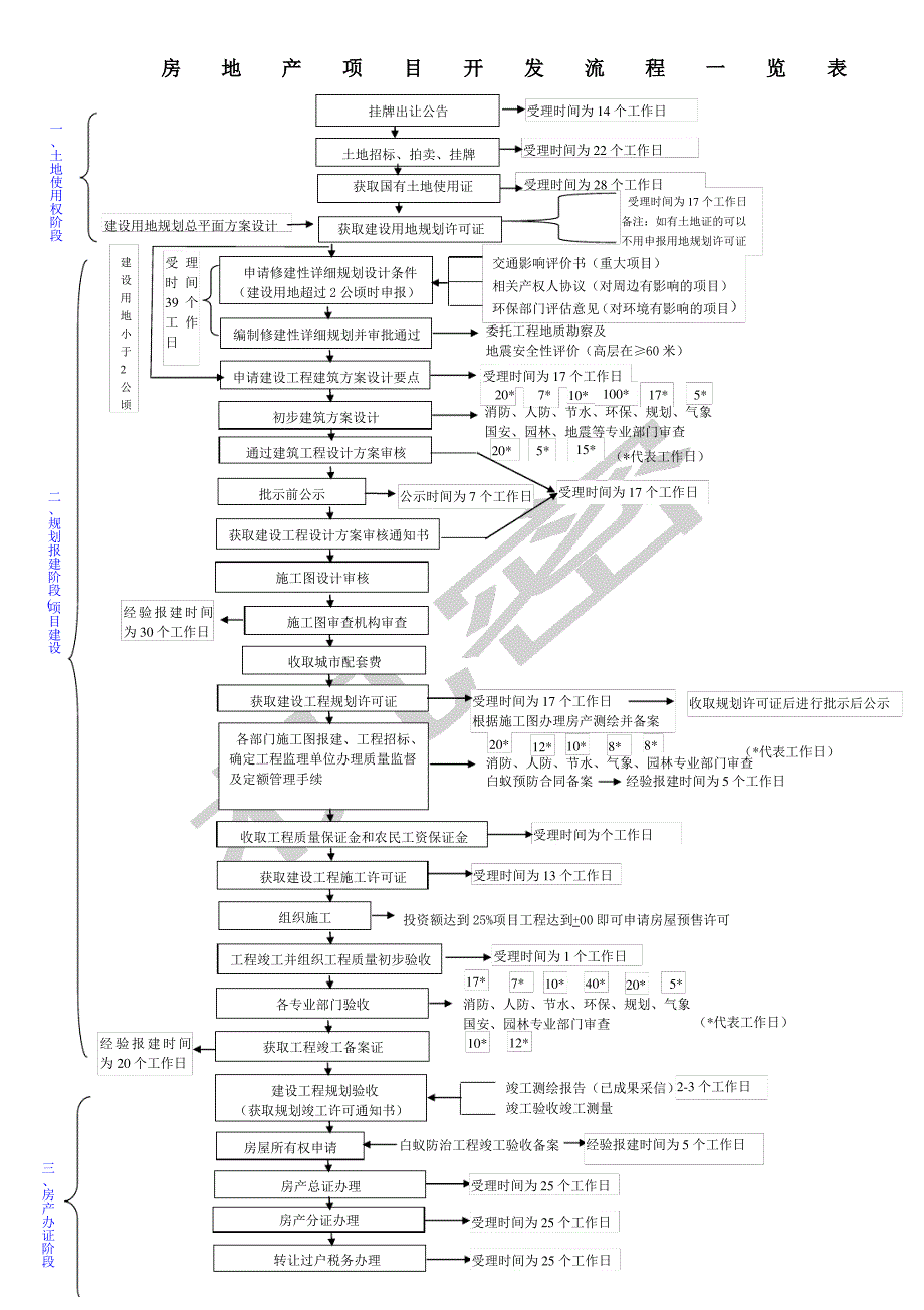 房地产项目开发流程表_第1页