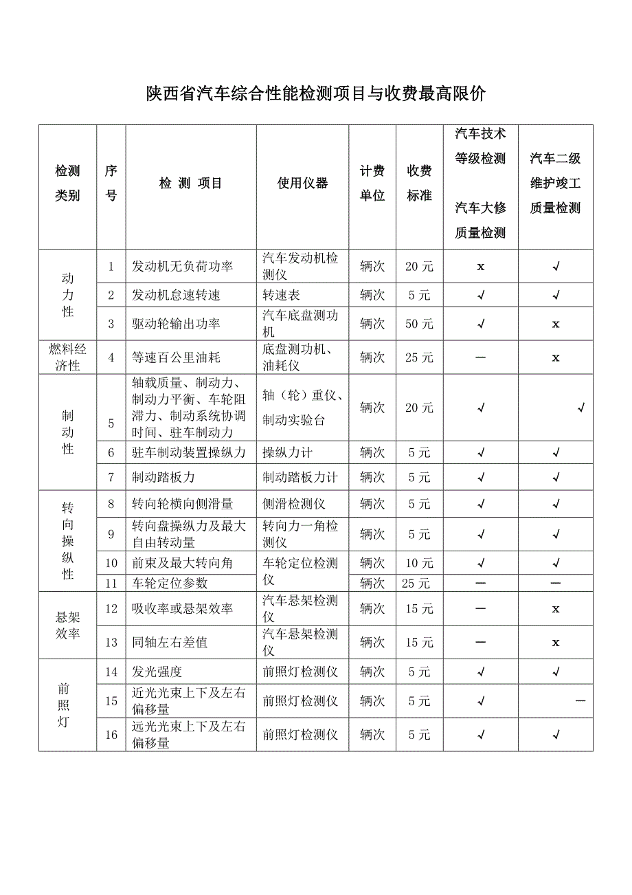 陕西省汽车综合性能检测项目与收费最高限价_第1页