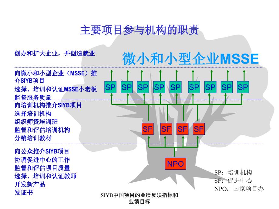 SIYB中国项目的业绩反映指标和业绩目标课件_第3页