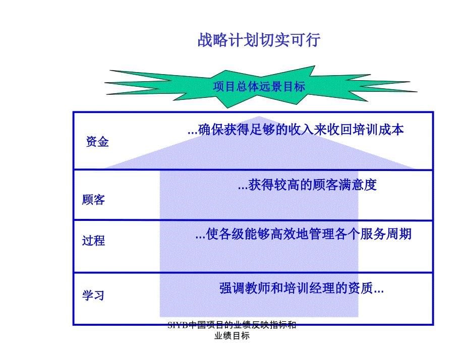 SIYB中国项目的业绩反映指标和业绩目标课件_第5页